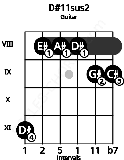 Fretboard image for the D#11sus2 chord on guitar frets: 11 8 8 8 9 9