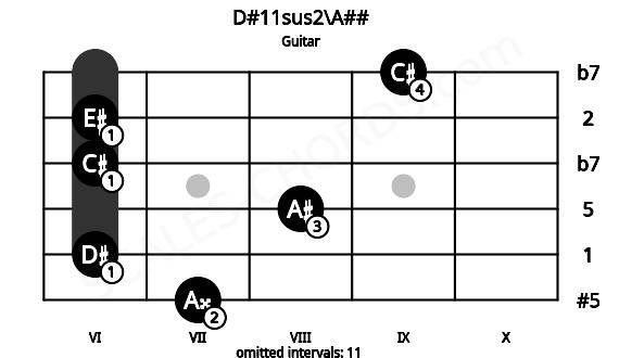 Fretboard image for the D#11sus2\A## chord on guitar frets: 7 6 8 6 6 9