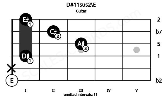 Fretboard image for the D#11sus2\E chord on guitar frets: 0 x 1 3 2 1