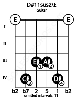Fretboard image for the D#11sus2\E chord on guitar frets: 0 4 3 3 4 0