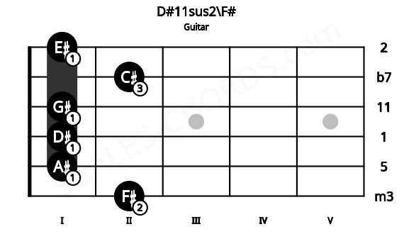 Fretboard image for the D#11sus2\F# chord on guitar frets: 2 1 1 1 2 1
