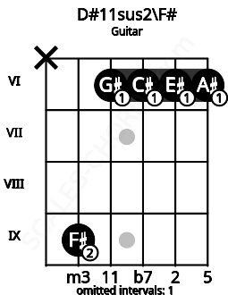 Fretboard image for the D#11sus2\F# chord on guitar frets: x 9 6 6 6 6