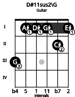 Fretboard image for the D#11sus2\G chord on guitar frets: 3 1 1 1 2 1