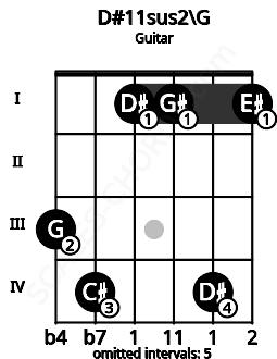 Fretboard image for the D#11sus2\G chord on guitar frets: 3 4 1 1 4 1
