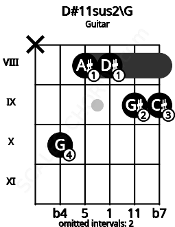Fretboard image for the D#11sus2\G chord on guitar frets: x 10 8 8 9 9