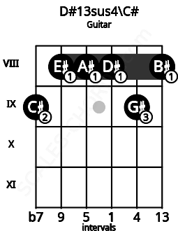 Fretboard image for the D#13sus4\C# chord on guitar frets: 9 8 8 8 9 8