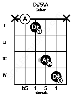 Fretboard image for the D#5\A chord on guitar frets: x 0 1 3 4 x