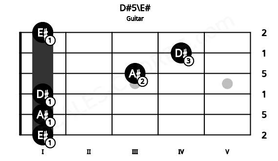 Fretboard image for the D#5\E# chord on guitar frets: 1 1 1 3 4 1