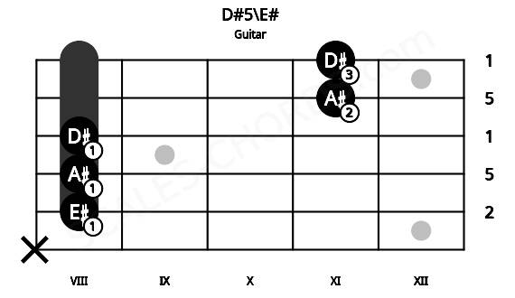 Fretboard image for the D#5\E# chord on guitar frets: x 8 8 8 11 11