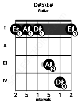 Fretboard image for the D#5\E# chord on guitar frets: 1 1 1 3 4 1