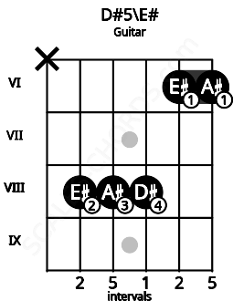 Fretboard image for the D#5\E# chord on guitar frets: x 8 8 8 6 6