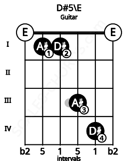 Fretboard image for the D#5\Fb chord on guitar frets: 0 1 1 3 4 0