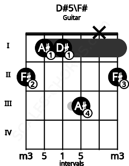 Fretboard image for the D#5\F# chord on guitar frets: 2 1 1 3 x 2