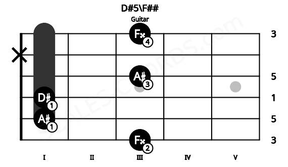 Fretboard image for the D#5\F## chord on guitar frets: 3 1 1 3 x 3