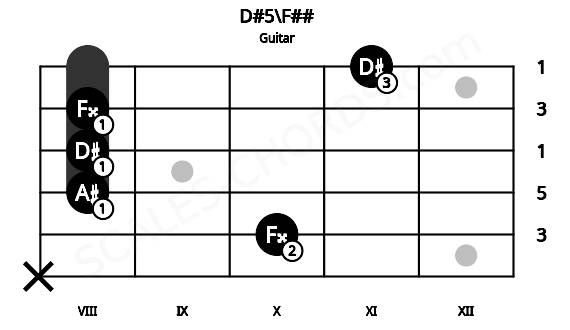 Fretboard image for the D#5\F## chord on guitar frets: x 10 8 8 8 11