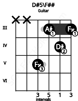 Fretboard image for the D#5\F## chord on guitar frets: x x 5 3 4 3