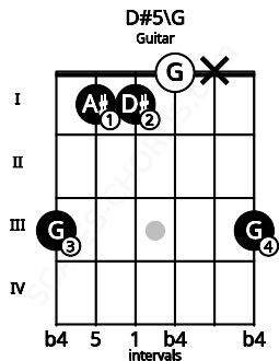 Fretboard image for the D#5\G chord on guitar frets: 3 1 1 0 x 3