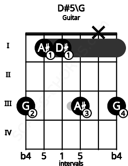Fretboard image for the D#5\G chord on guitar frets: 3 1 1 3 x 3
