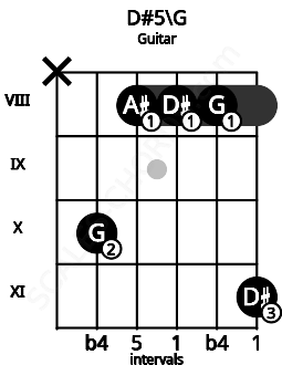 Fretboard image for the D#5\G chord on guitar frets: x 10 8 8 8 11