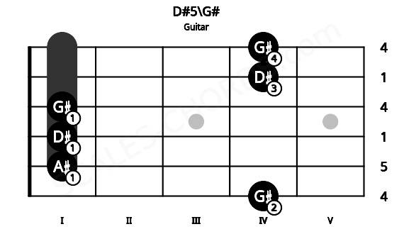 Fretboard image for the D#5\G# chord on guitar frets: 4 1 1 1 4 4