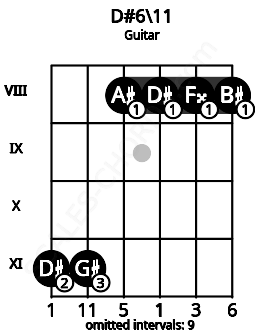 Fretboard image for the D#6\11 chord on guitar frets: 11 11 8 8 8 8