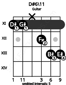 Fretboard image for the D#6\11 chord on guitar frets: 11 11 x 12 13 13