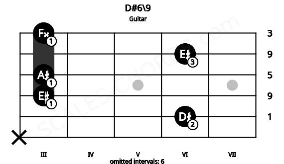 Fretboard image for the D#6\9 chord on guitar frets: x 6 3 3 6 3