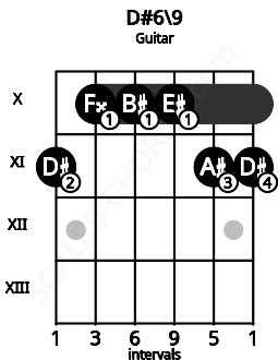 Fretboard image for the D#6/9 chord on guitar frets: 11 10 10 10 11 11