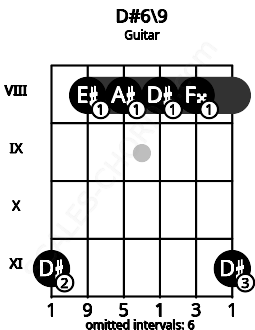 Fretboard image for the D#6\9 chord on guitar frets: 11 8 8 8 8 11
