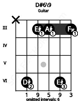 Fretboard image for the D#6\9 chord on guitar frets: x 6 3 3 6 3
