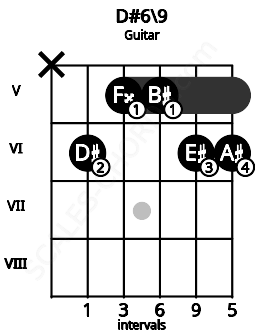 Fretboard image for the D#6\9 chord on guitar frets: x 6 5 5 6 6