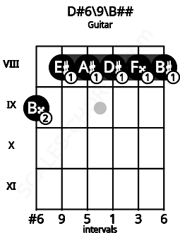 Fretboard image for the D#6/9\Db chord on guitar frets: 9 8 8 8 8 8
