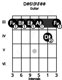 Fretboard image for the D#6\9\F## chord on guitar frets: 3 3 3 3 4 3