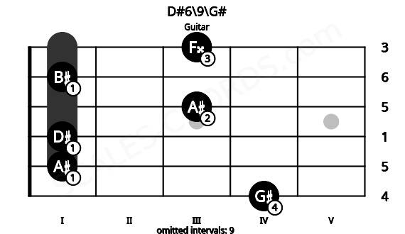 Fretboard image for the D#6\9\G# chord on guitar frets: 4 1 1 3 1 3