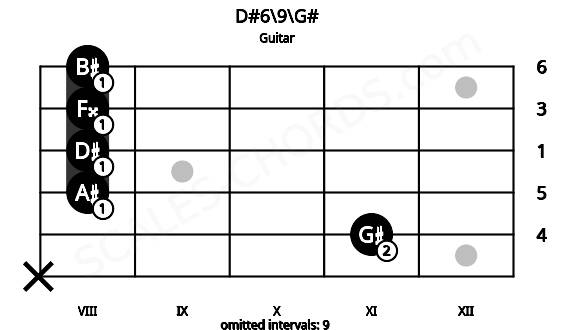 Fretboard image for the D#6\9\G# chord on guitar frets: x 11 8 8 8 8