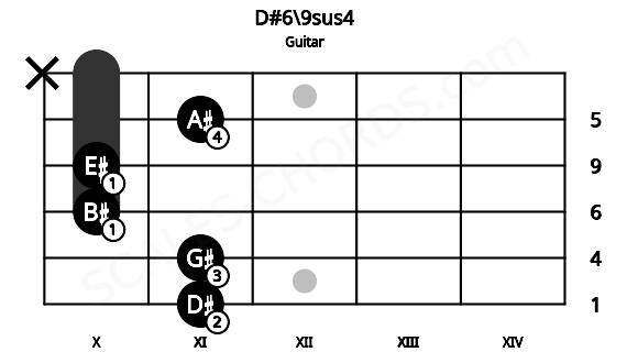 Fretboard image for the D#6\9sus4 chord on guitar frets: 11 11 10 10 11 x