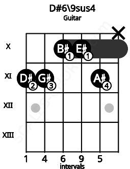 Fretboard image for the D#6\9sus4 chord on guitar frets: 11 11 10 10 11 x