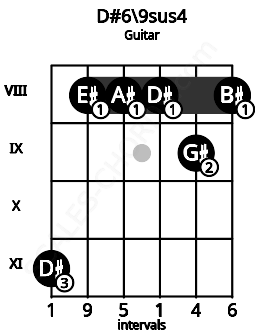 Fretboard image for the D#6/9sus4 chord on guitar frets: 11 8 8 8 9 8