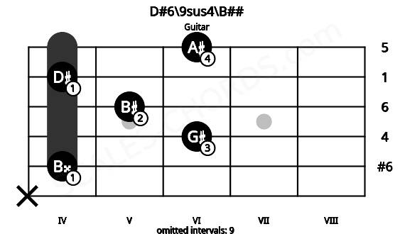 Fretboard image for the D#6\9sus4\B## chord on guitar frets: x 4 6 5 4 6