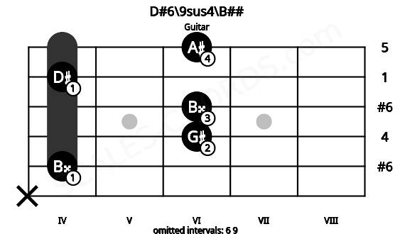 Fretboard image for the D#6\9sus4\B## chord on guitar frets: x 4 6 6 4 6