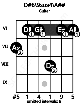 Fretboard image for the D#6/9sus4\Cb chord on guitar frets: 7 6 6 8 6 6
