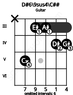 Fretboard image for the D#6\9sus4\C## chord on guitar frets: x 5 3 3 4 4