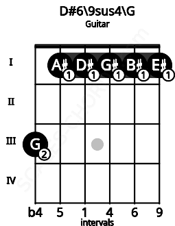 Fretboard image for the D#6/9sus4\G chord on guitar frets: 3 1 1 1 1 1
