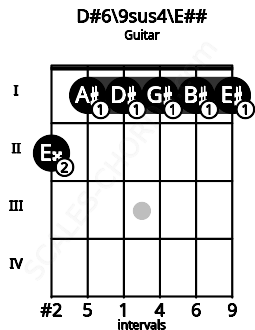 Fretboard image for the D#6/9sus4\Gb chord on guitar frets: 2 1 1 1 1 1