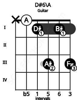 Fretboard image for the D#6\A chord on guitar frets: x 0 1 3 1 3