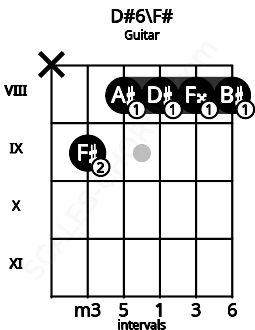 Fretboard image for the D#6\F# chord on guitar frets: x 9 8 8 8 8