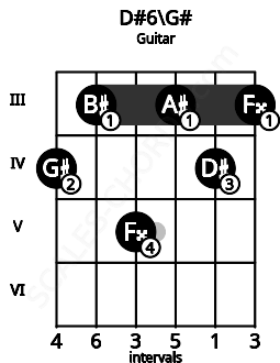 Fretboard image for the D#6\G# chord on guitar frets: 4 3 5 3 4 3