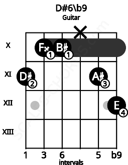 Fretboard image for the D#6\b9 chord on guitar frets: 11 10 10 x 11 12