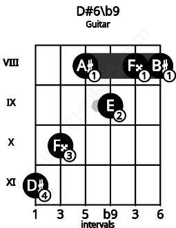 Fretboard image for the D#6\b9 chord on guitar frets: 11 10 8 9 8 8
