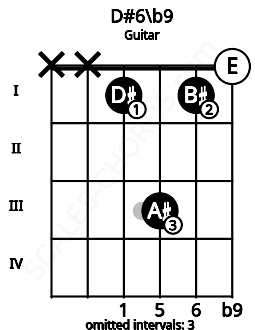 Fretboard image for the D#6\b9 chord on guitar frets: x x 1 3 1 0